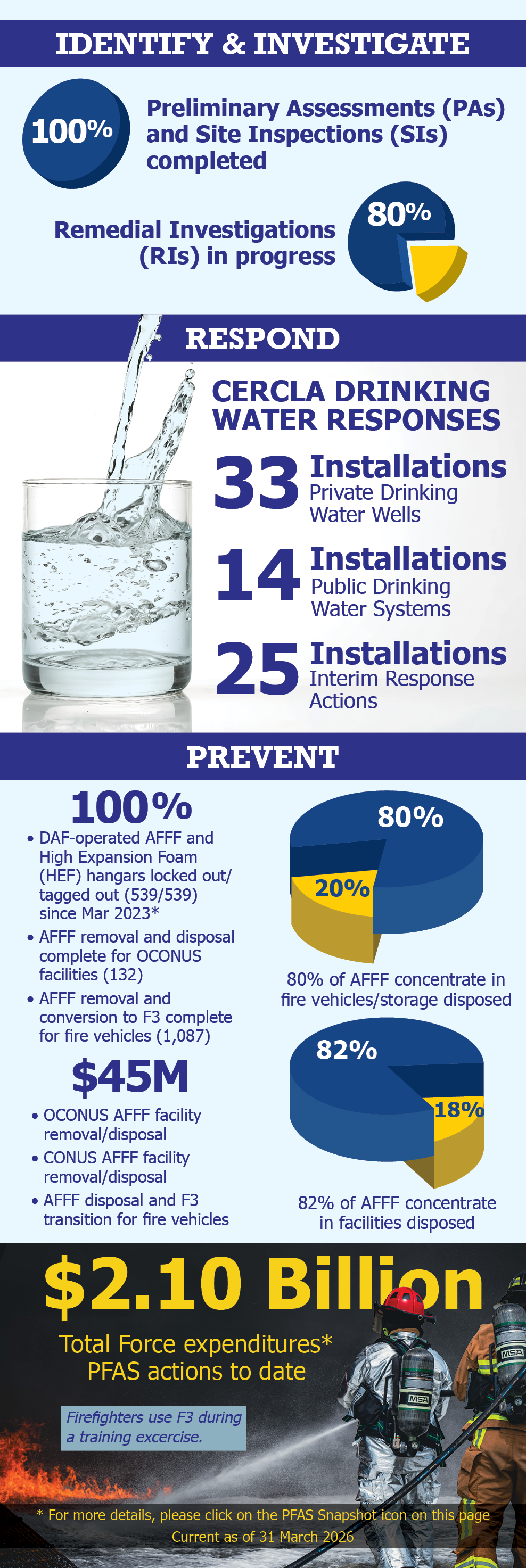 PFAS Progress Info Graphic